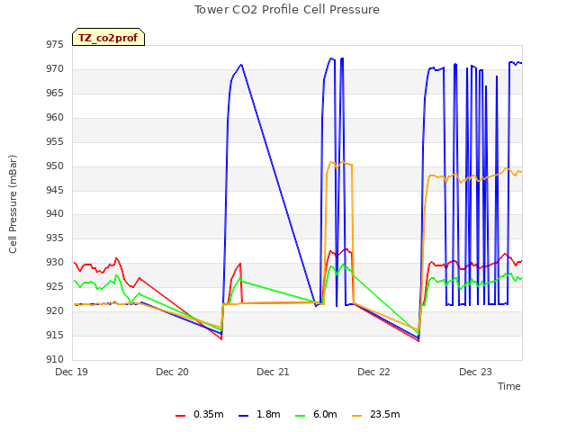 plot of Tower CO2 Profile Cell Pressure