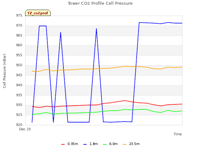 plot of Tower CO2 Profile Cell Pressure