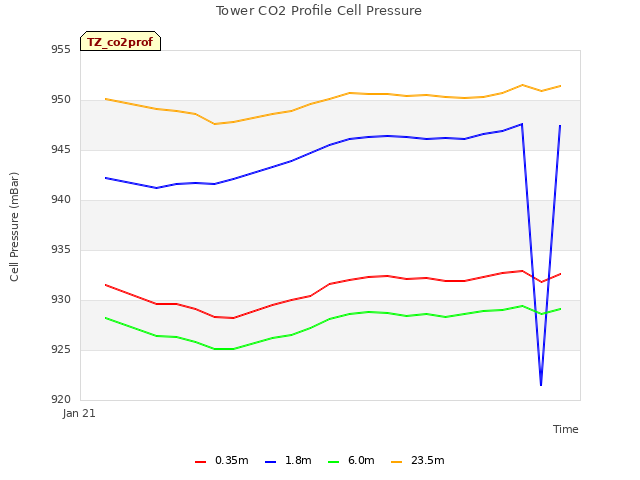 plot of Tower CO2 Profile Cell Pressure