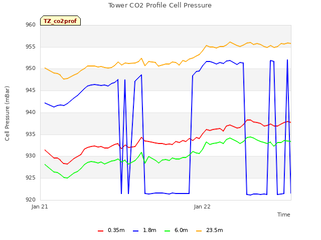 plot of Tower CO2 Profile Cell Pressure