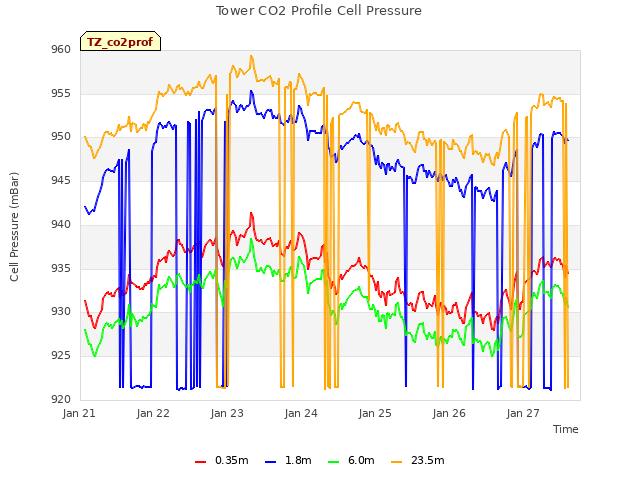 plot of Tower CO2 Profile Cell Pressure