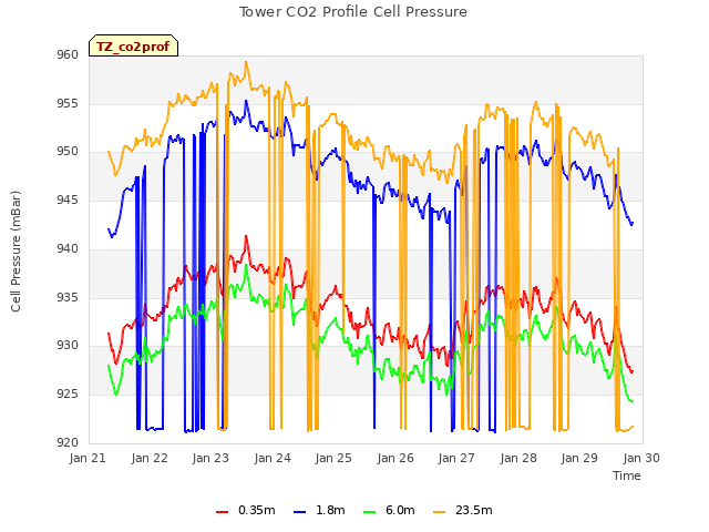 plot of Tower CO2 Profile Cell Pressure