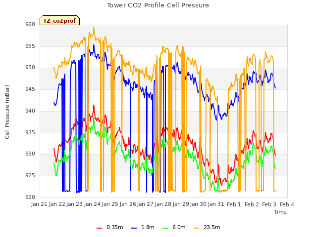 plot of Tower CO2 Profile Cell Pressure