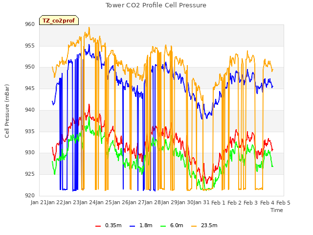 plot of Tower CO2 Profile Cell Pressure