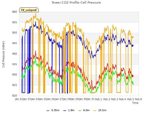 plot of Tower CO2 Profile Cell Pressure