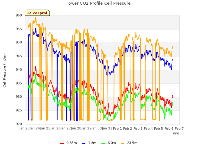 plot of Tower CO2 Profile Cell Pressure