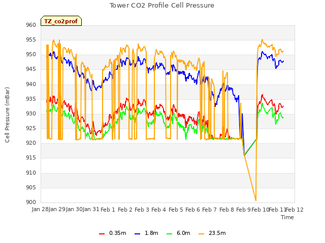 plot of Tower CO2 Profile Cell Pressure