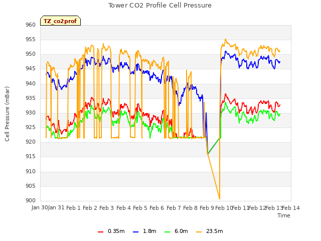 plot of Tower CO2 Profile Cell Pressure