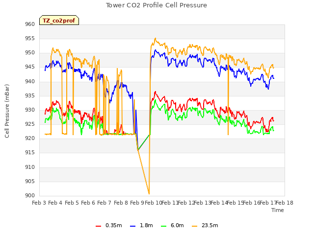 plot of Tower CO2 Profile Cell Pressure