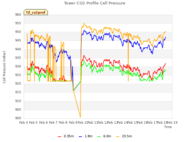 plot of Tower CO2 Profile Cell Pressure