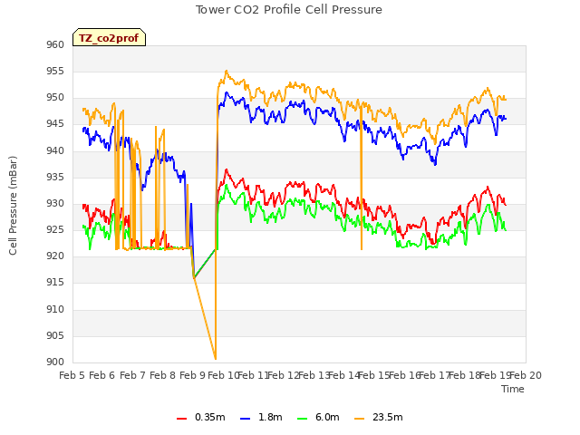 plot of Tower CO2 Profile Cell Pressure