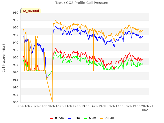 plot of Tower CO2 Profile Cell Pressure