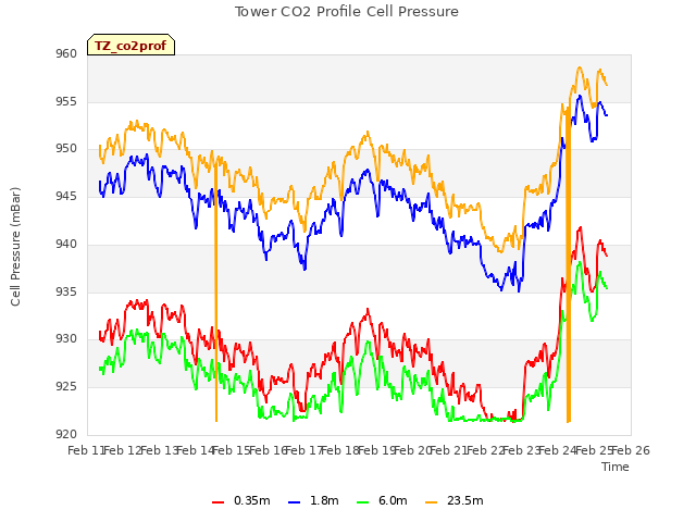 plot of Tower CO2 Profile Cell Pressure