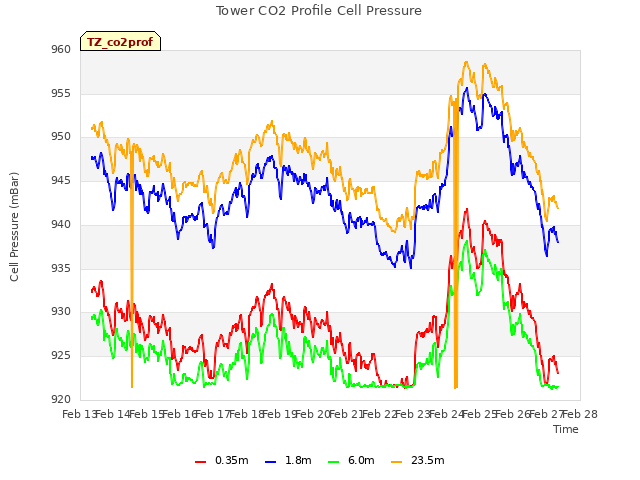 plot of Tower CO2 Profile Cell Pressure