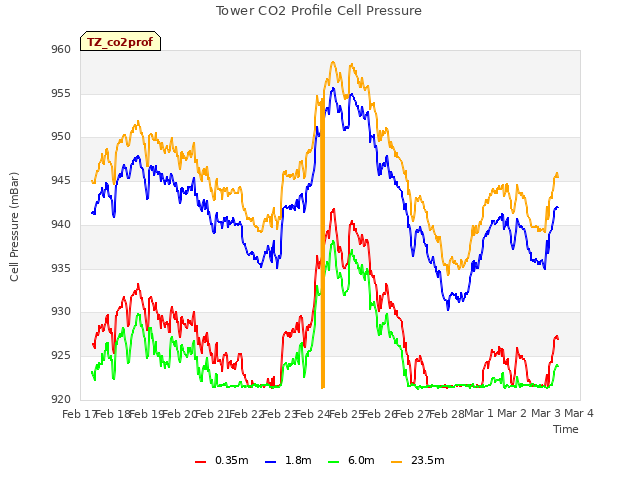 plot of Tower CO2 Profile Cell Pressure