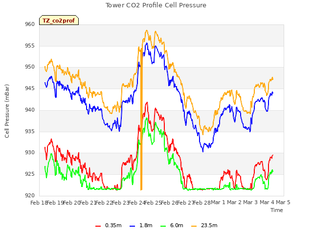 plot of Tower CO2 Profile Cell Pressure