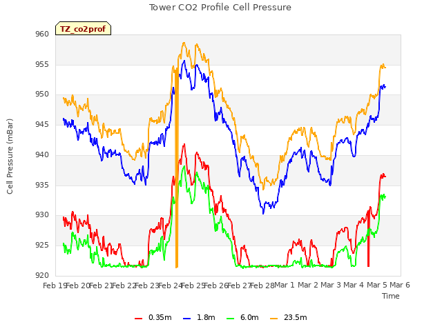 plot of Tower CO2 Profile Cell Pressure