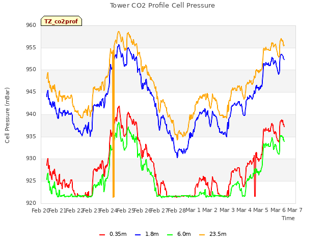 plot of Tower CO2 Profile Cell Pressure