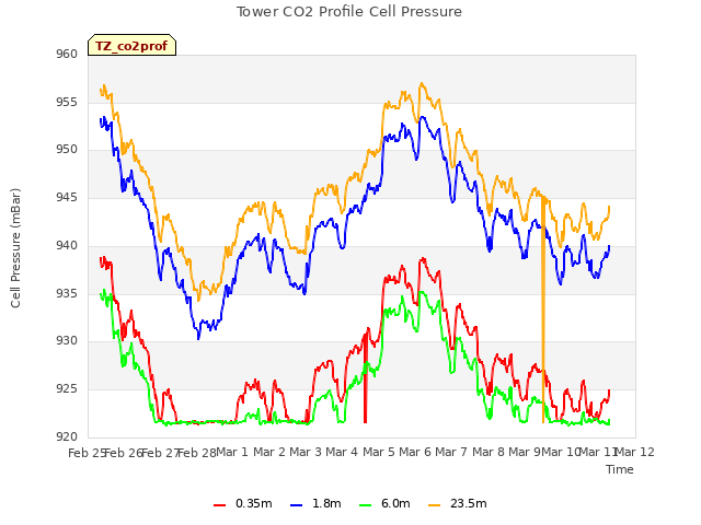 plot of Tower CO2 Profile Cell Pressure