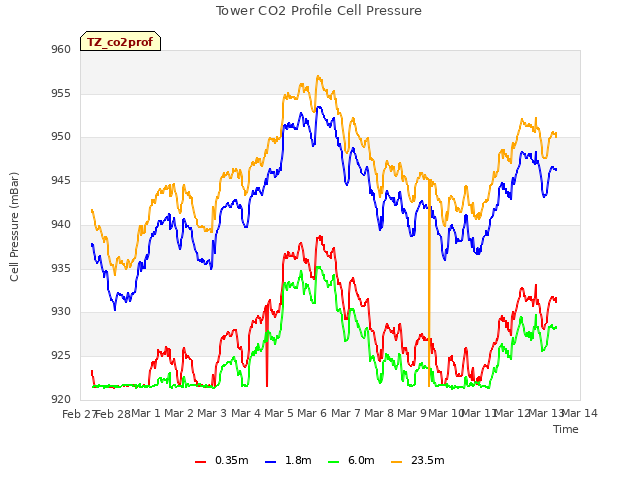 plot of Tower CO2 Profile Cell Pressure