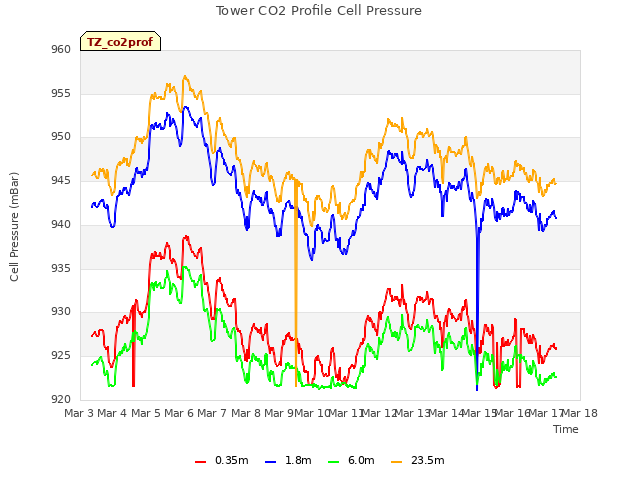 plot of Tower CO2 Profile Cell Pressure