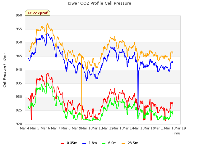 plot of Tower CO2 Profile Cell Pressure