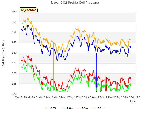 plot of Tower CO2 Profile Cell Pressure