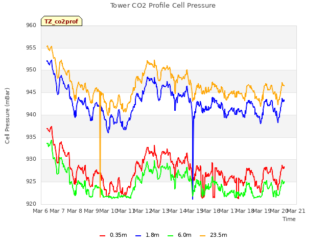 plot of Tower CO2 Profile Cell Pressure