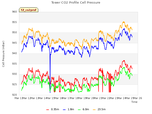 plot of Tower CO2 Profile Cell Pressure