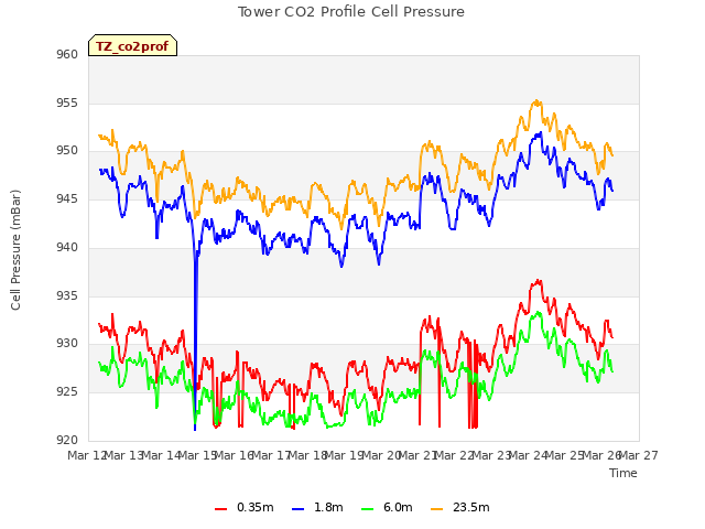 plot of Tower CO2 Profile Cell Pressure