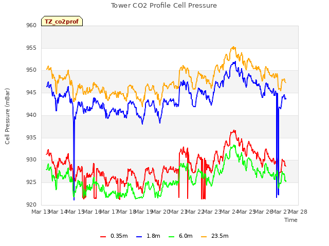 plot of Tower CO2 Profile Cell Pressure
