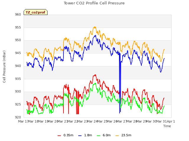 plot of Tower CO2 Profile Cell Pressure