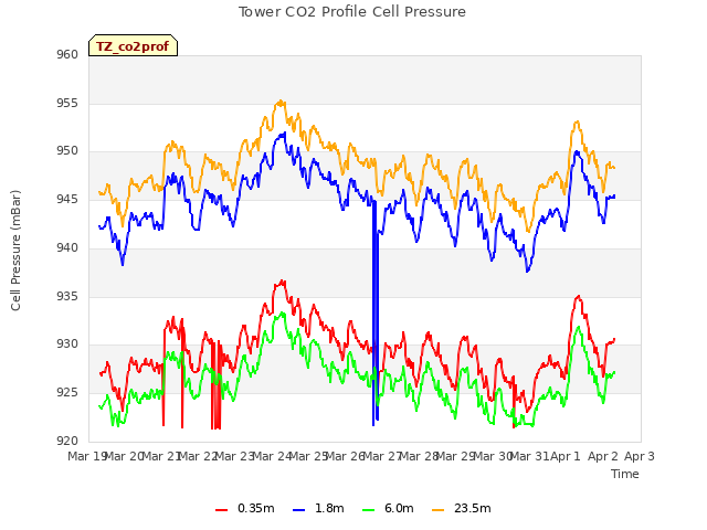 plot of Tower CO2 Profile Cell Pressure