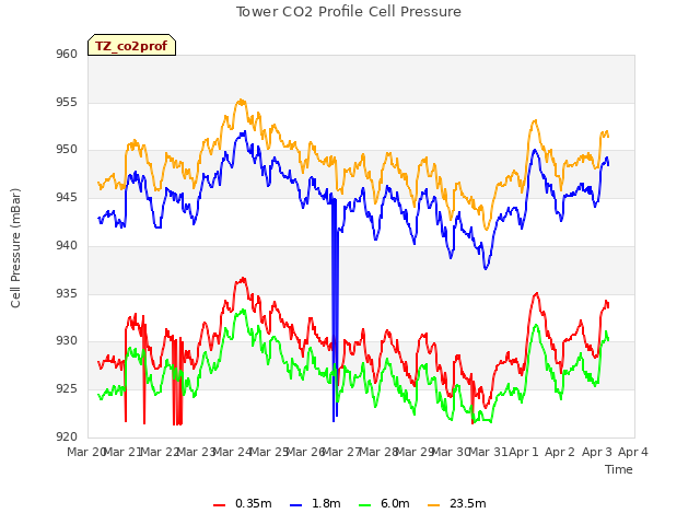 plot of Tower CO2 Profile Cell Pressure