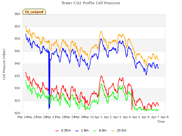 plot of Tower CO2 Profile Cell Pressure