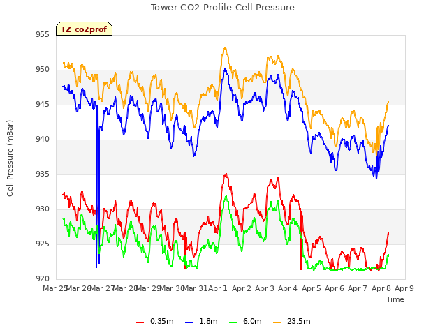 plot of Tower CO2 Profile Cell Pressure