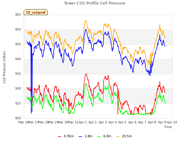 plot of Tower CO2 Profile Cell Pressure