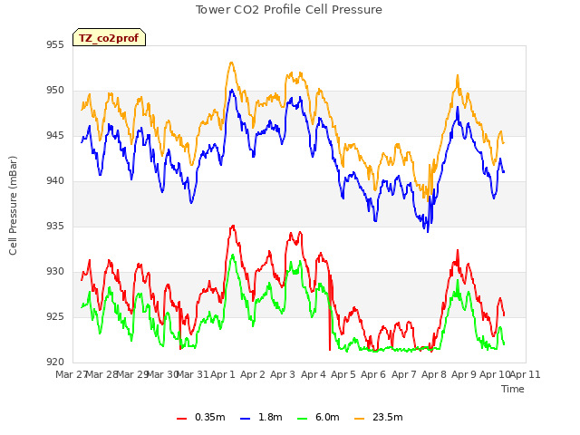 plot of Tower CO2 Profile Cell Pressure