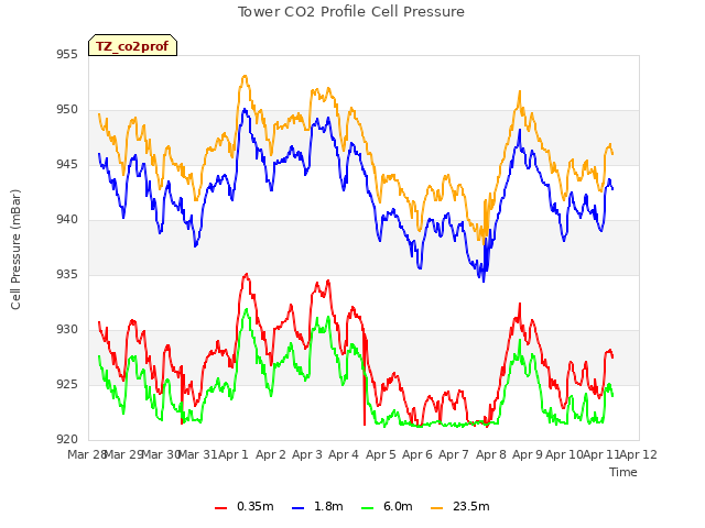 plot of Tower CO2 Profile Cell Pressure