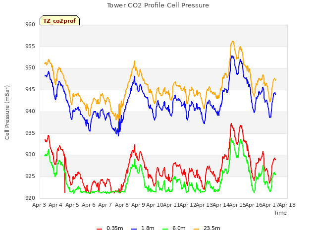 plot of Tower CO2 Profile Cell Pressure