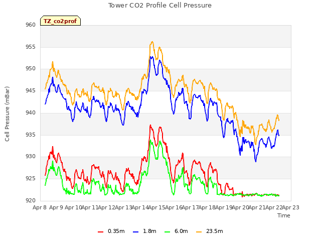 plot of Tower CO2 Profile Cell Pressure