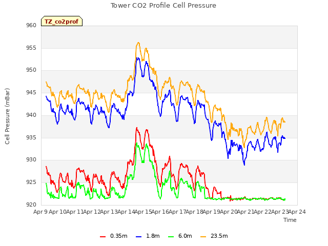 plot of Tower CO2 Profile Cell Pressure