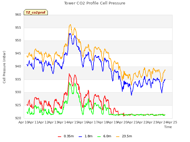 plot of Tower CO2 Profile Cell Pressure