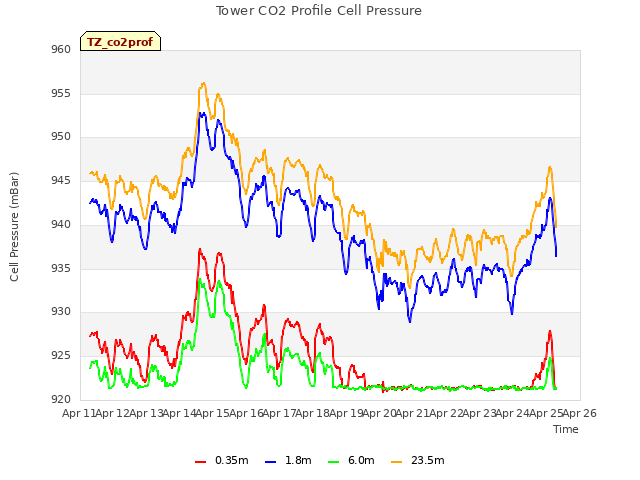 plot of Tower CO2 Profile Cell Pressure