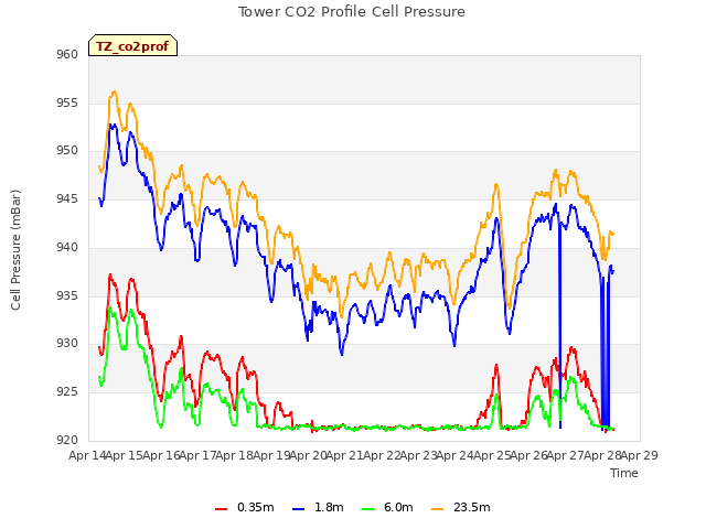 plot of Tower CO2 Profile Cell Pressure