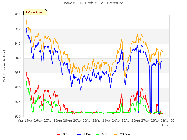 plot of Tower CO2 Profile Cell Pressure