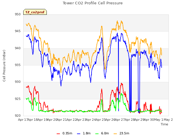 plot of Tower CO2 Profile Cell Pressure