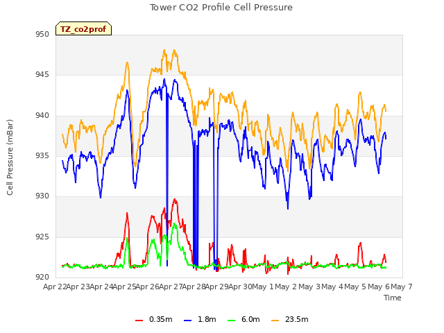 plot of Tower CO2 Profile Cell Pressure