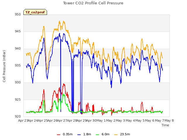 plot of Tower CO2 Profile Cell Pressure