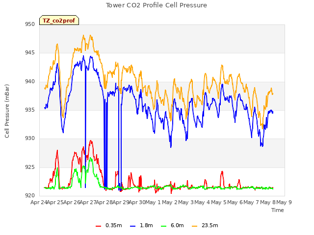 plot of Tower CO2 Profile Cell Pressure
